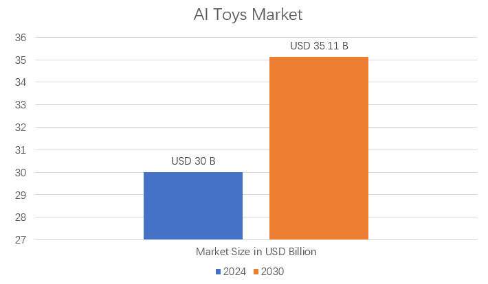 AI Toys Market