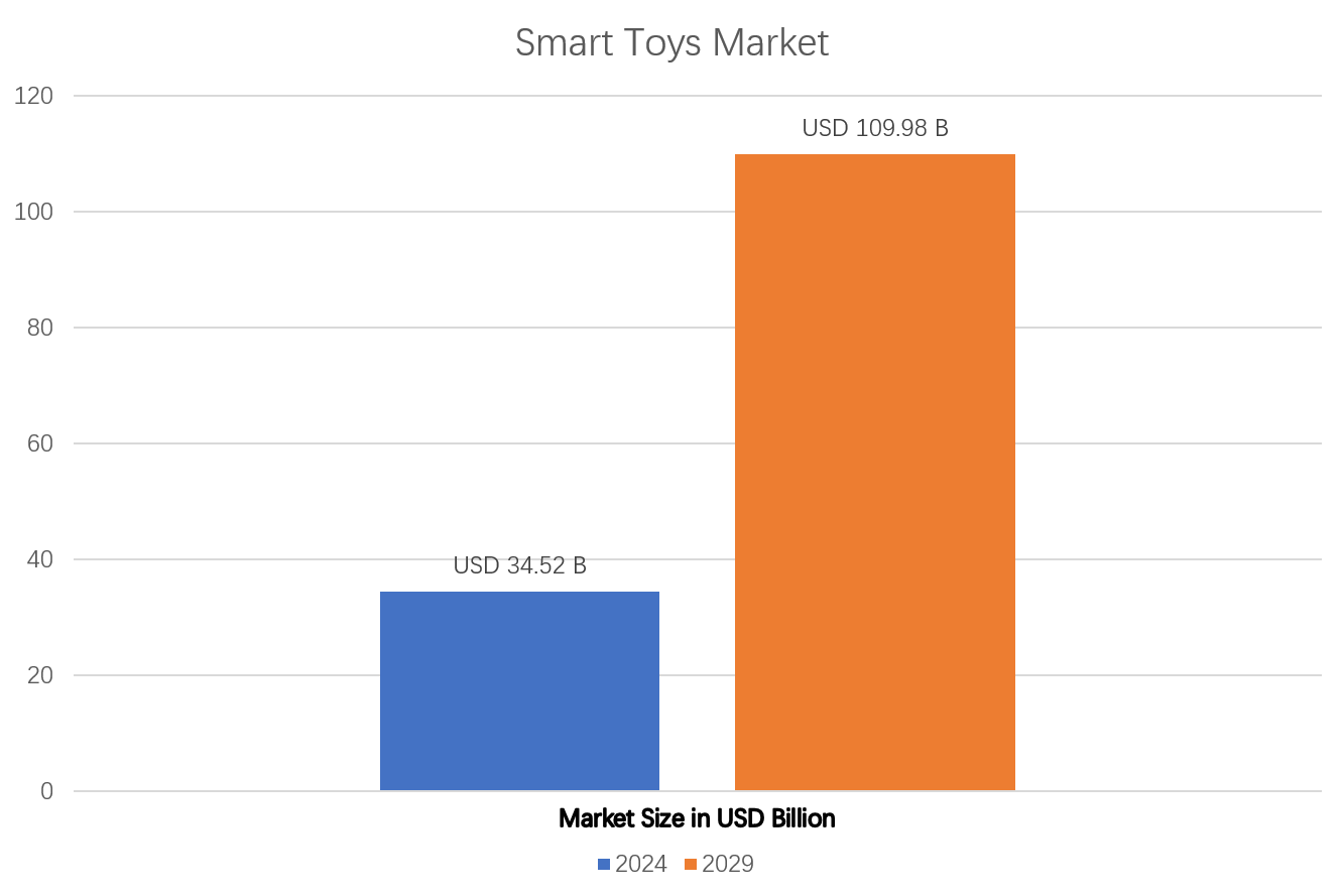 Smart Toy Market Analysis